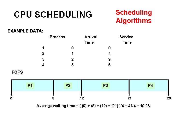Scheduling Algorithms CPU SCHEDULING EXAMPLE DATA: Process Arrival Time 1 2 3 4 Service