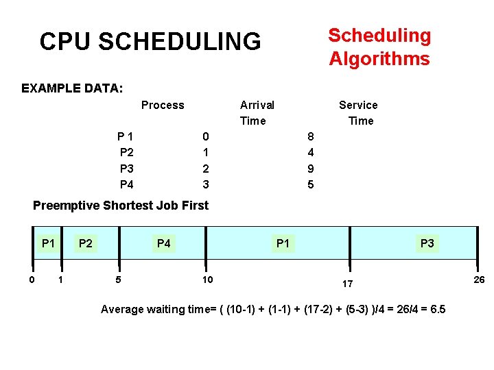 Scheduling Algorithms CPU SCHEDULING EXAMPLE DATA: Process P 1 P 2 P 3 P