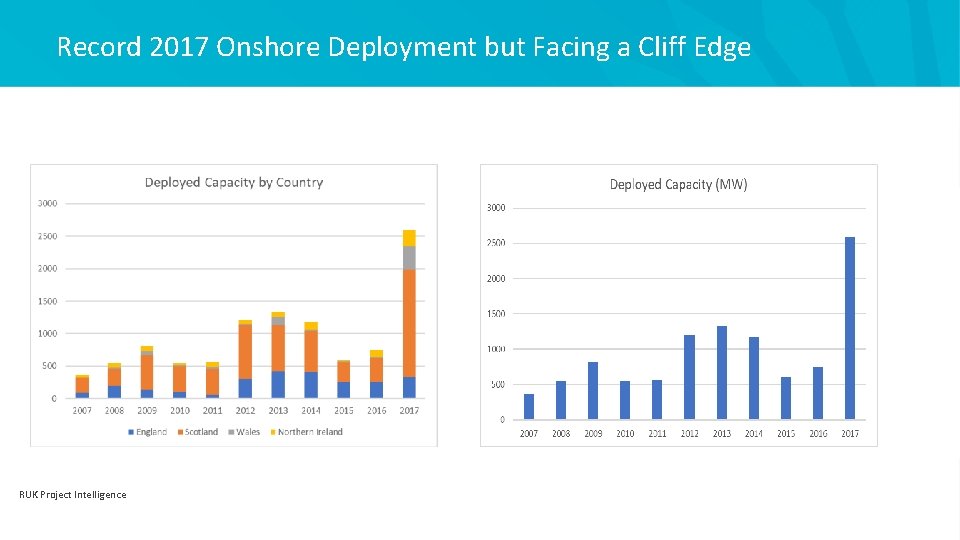 Record 2017 Onshore Deployment but Facing a Cliff Edge RUK Project Intelligence 