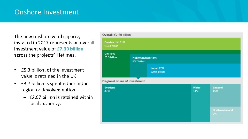 Onshore Investment The new onshore wind capacity installed in 2017 represents an overall investment