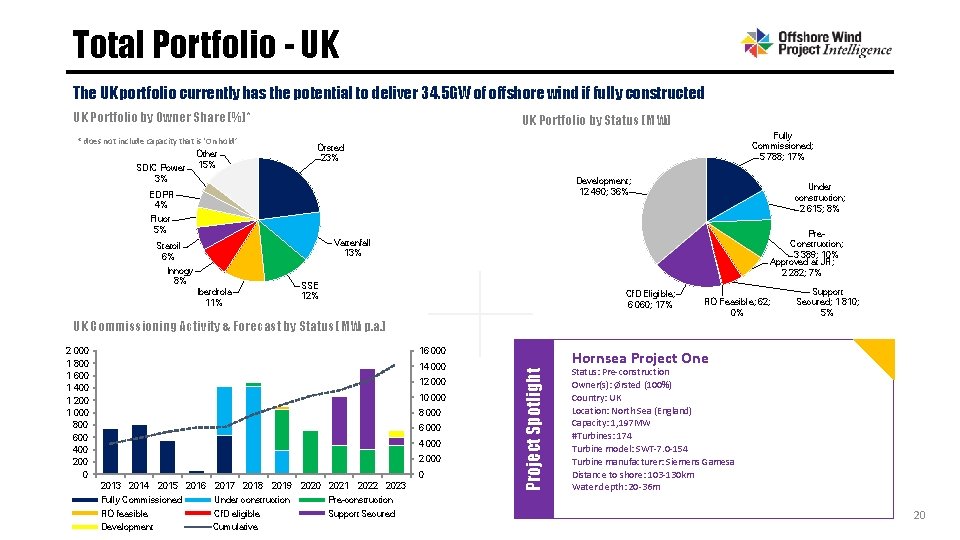 Total Portfolio - UK The UK portfolio currently has the potential to deliver 34.