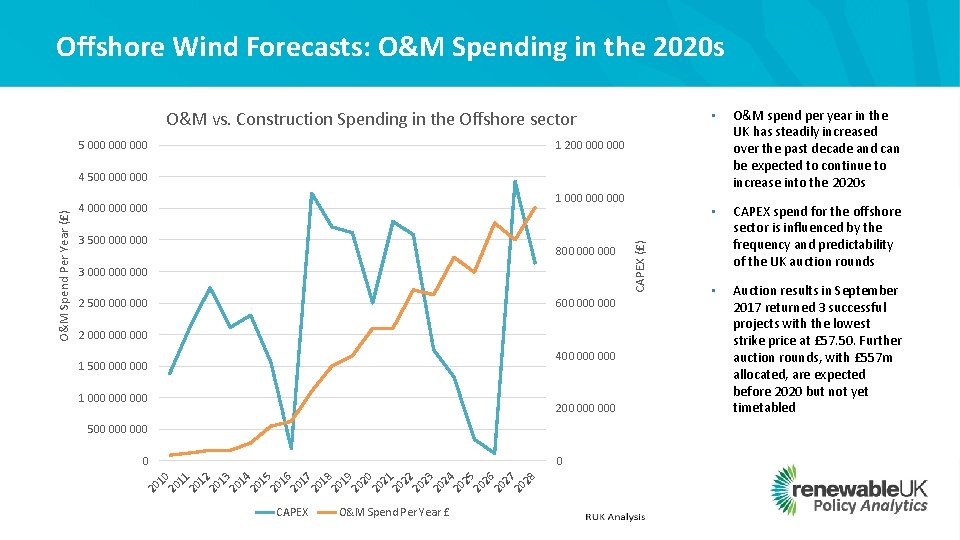 Offshore Wind Forecasts: O&M Spending in the 2020 s O&M vs. Construction Spending in