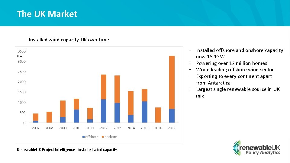 The UK Market Installed wind capacity UK over time MW Renewable. UK Project Intelligence