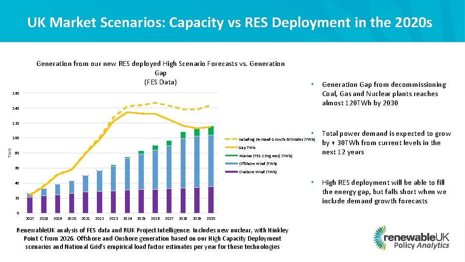 UK Market Scenarios: Capacity vs RES Deployment in the 2020 s Generation from our