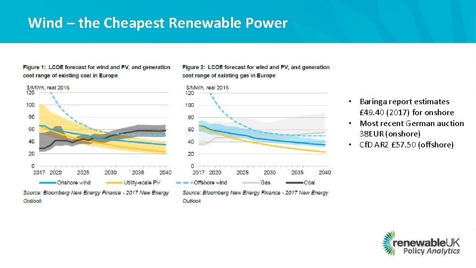 Wind – the Cheapest Renewable Power • Baringa report estimates £ 49. 40 (2017)