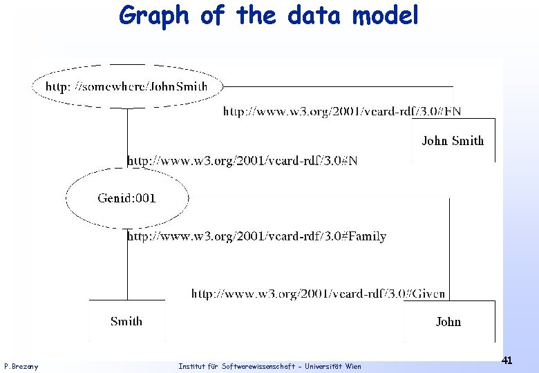 Graph of the data model P. Brezany Institut für Softwarewissenschaft - Universität Wien 41