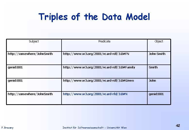 Triples of the Data Model Subject Predicate Object http: //somewhere/John. Smith http: //www. w
