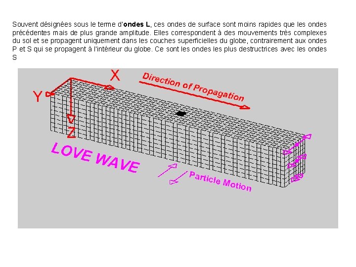 Souvent désignées sous le terme d’ondes L, ces ondes de surface sont moins rapides