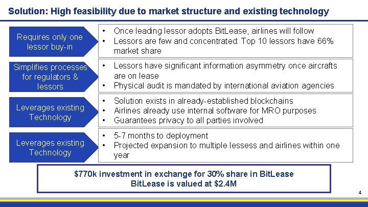 Solution: High feasibility due to market structure and existing technology Requires only one lessor
