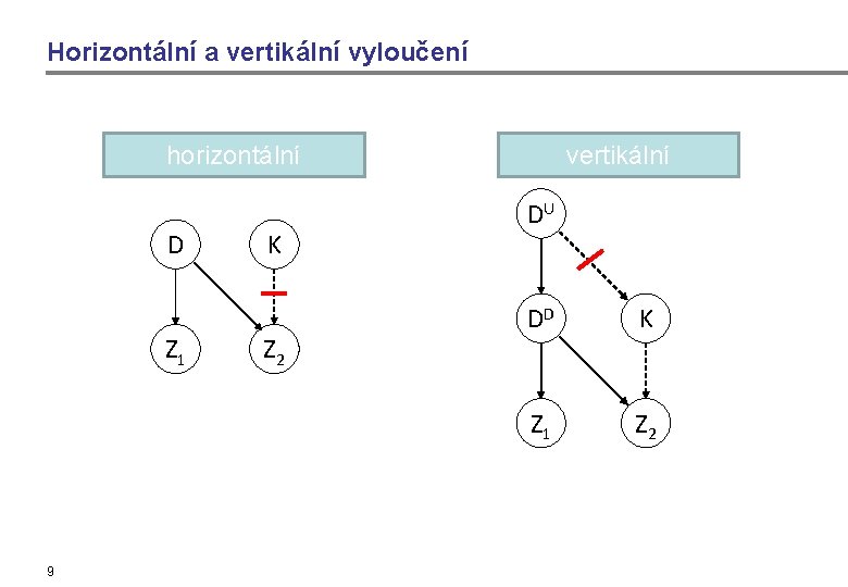 Horizontální a vertikální vyloučení horizontální D Z 1 9 K Z 2 vertikální DU