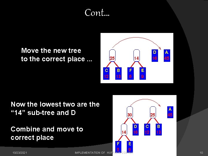 Cont… Move the new tree to the correct place. . . Now the lowest