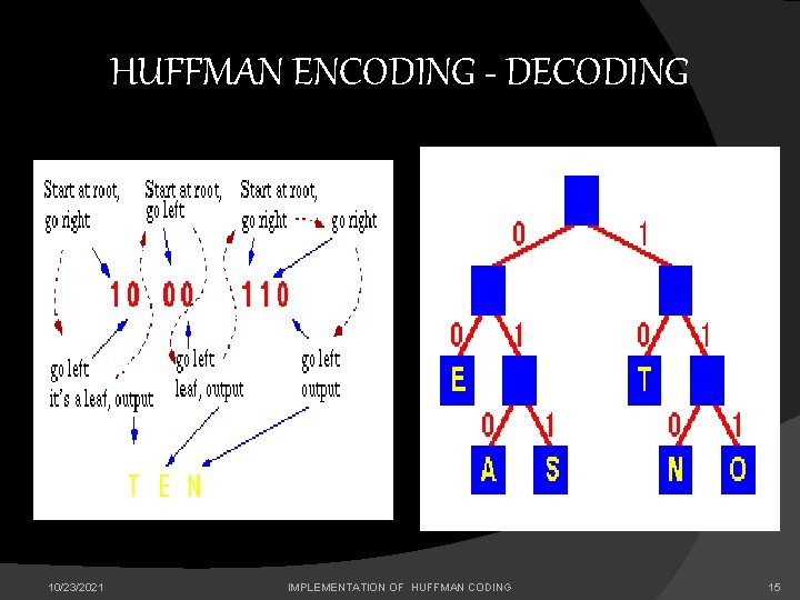 HUFFMAN ENCODING - DECODING 10/23/2021 IMPLEMENTATION OF HUFFMAN CODING 15 