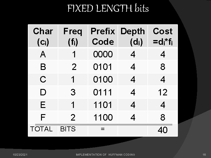 FIXED LENGTH bits Char (cᵢ) A B C D E F TOTAL 10/23/2021 Freq