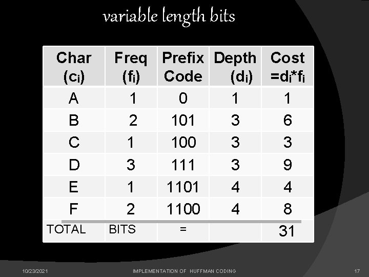 variable length bits Char (cᵢ) A B C D E F TOTAL 10/23/2021 Freq