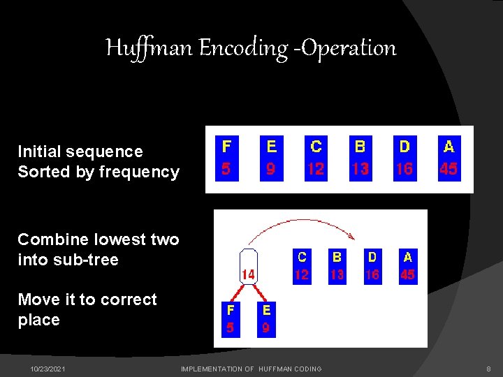 Huffman Encoding -Operation Initial sequence Sorted by frequency Combine lowest two into sub-tree Move