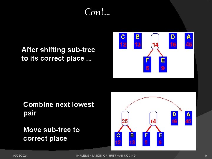 Cont… After shifting sub-tree to its correct place. . . Combine next lowest pair