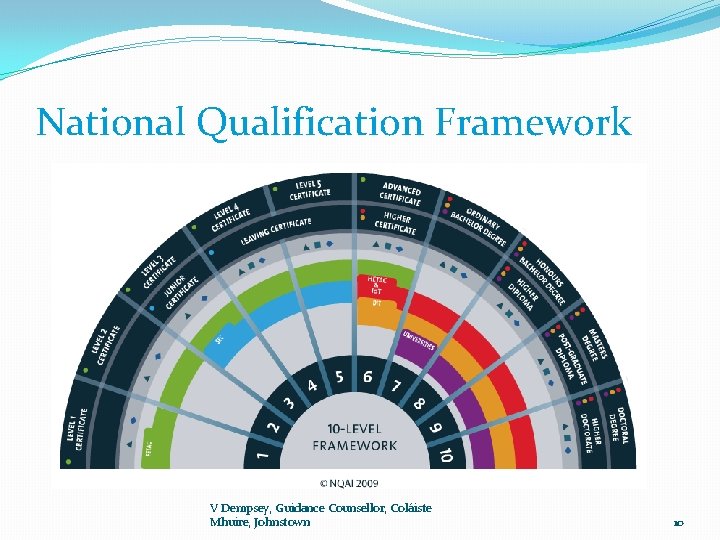 National Qualification Framework V Dempsey, Guidance Counsellor, Coláiste Mhuire, Johnstown 10 