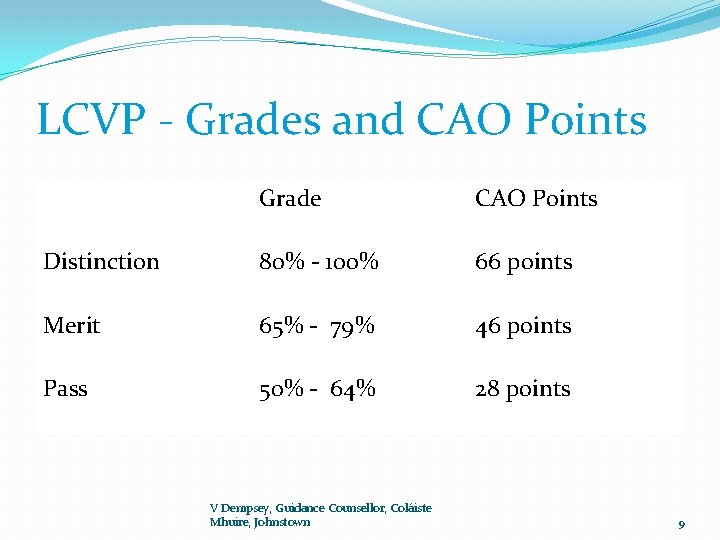 LCVP - Grades and CAO Points Grade CAO Points Distinction 80% - 100% 66