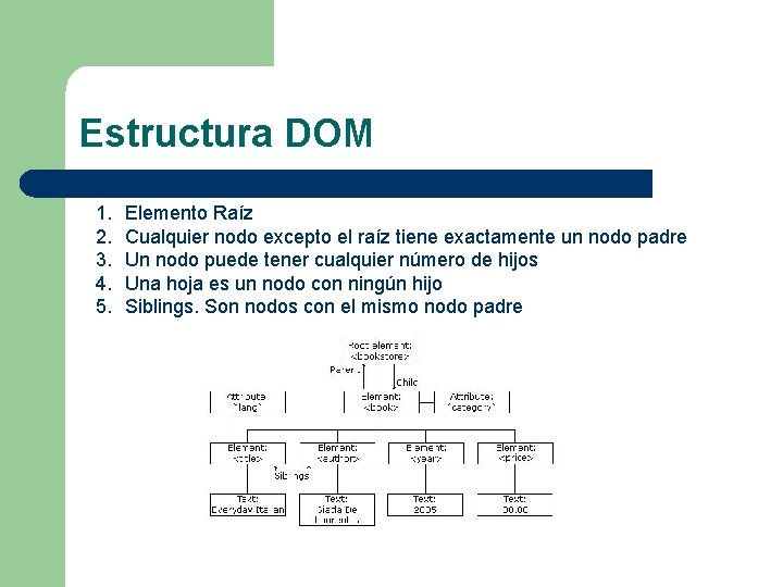 Estructura DOM 1. 2. 3. 4. 5. Elemento Raíz Cualquier nodo excepto el raíz