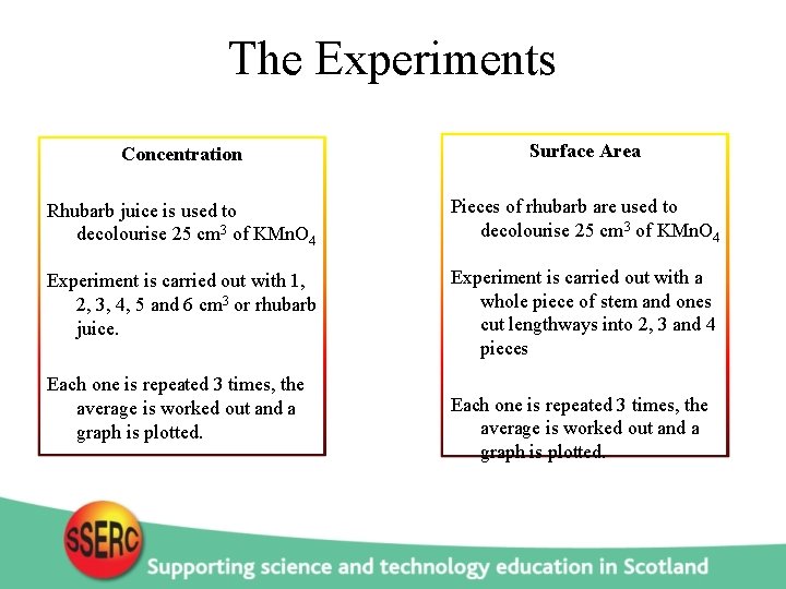 The Experiments Concentration Surface Area Rhubarb juice is used to decolourise 25 cm 3