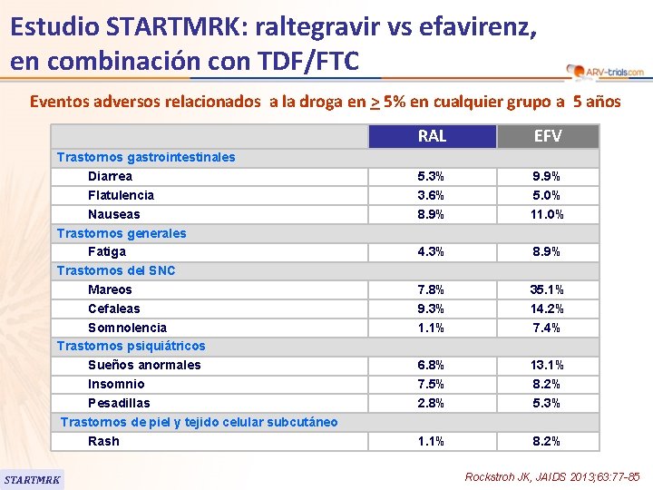 Estudio STARTMRK: raltegravir vs efavirenz, en combinación con TDF/FTC Eventos adversos relacionados a la