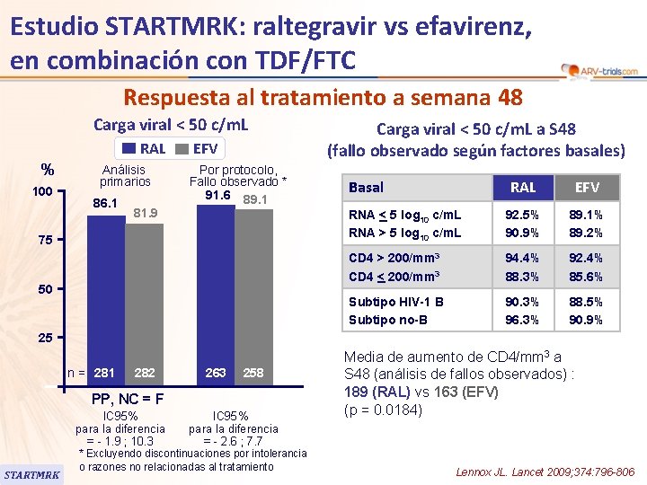 Estudio STARTMRK: raltegravir vs efavirenz, en combinación con TDF/FTC Respuesta al tratamiento a semana