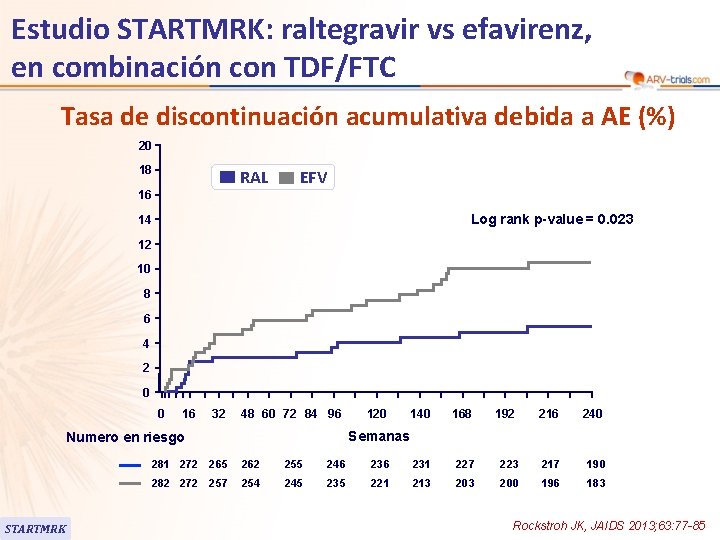 Estudio STARTMRK: raltegravir vs efavirenz, en combinación con TDF/FTC Tasa de discontinuación acumulativa debida