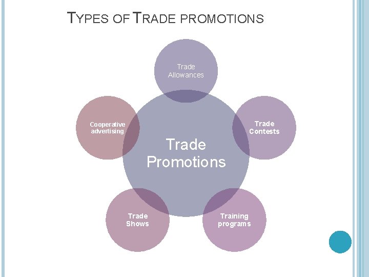 TYPES OF TRADE PROMOTIONS Trade Allowances Cooperative advertising Trade Promotions Trade Shows Trade Contests