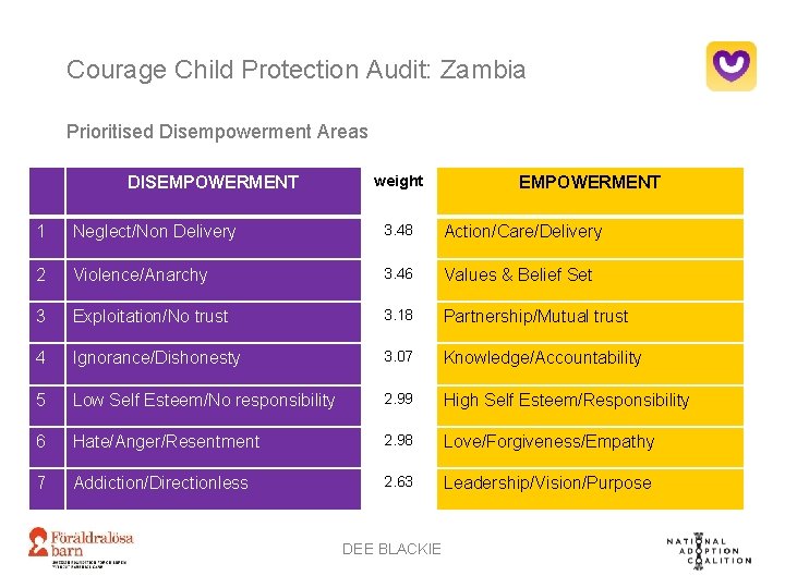 Courage Child Protection Audit: Zambia Prioritised Disempowerment Areas DISEMPOWERMENT weight EMPOWERMENT 1 Neglect/Non Delivery