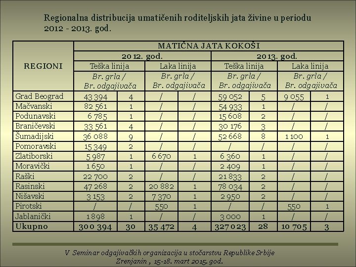 Regionalna distribucija umatičenih roditeljskih jata živine u periodu 2012 - 2013. god. REGIONI Grad