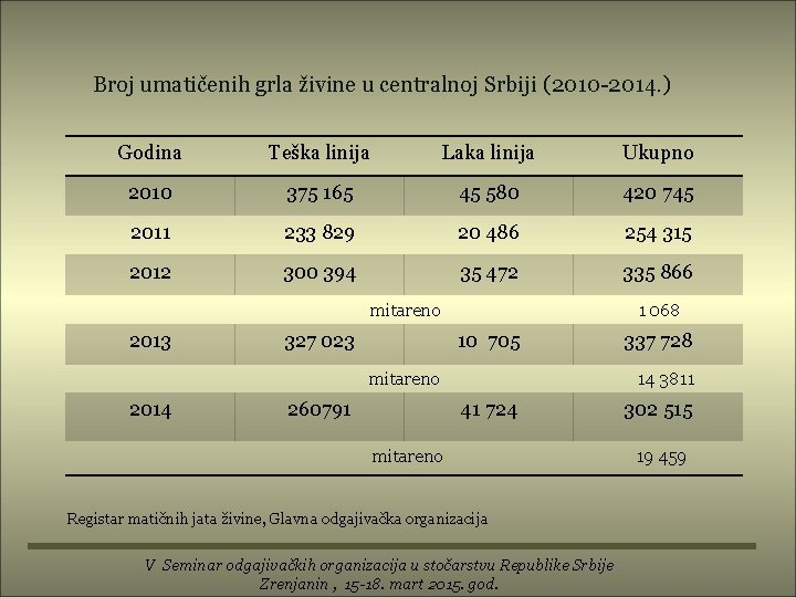 Broj umatičenih grla živine u centralnoj Srbiji (2010 -2014. ) Godina Teška linija Laka