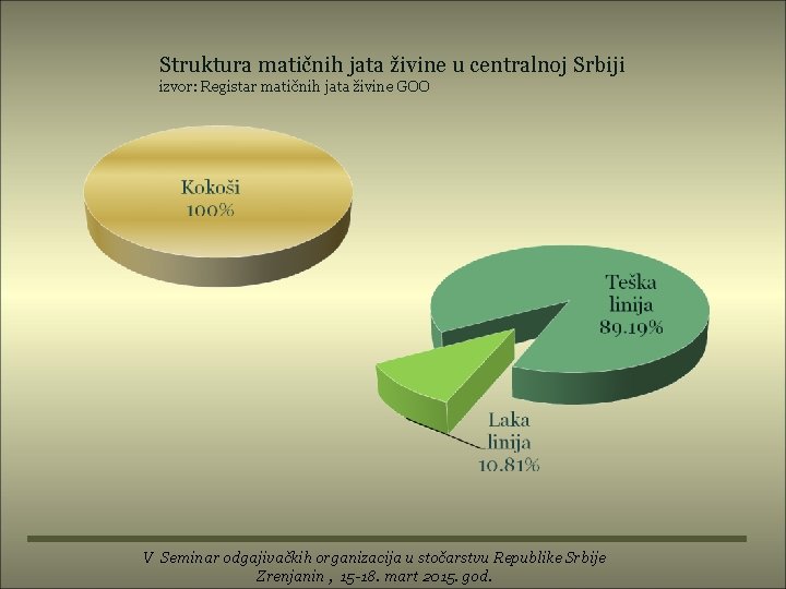 Struktura matičnih jata živine u centralnoj Srbiji izvor: Registar matičnih jata živine GOO V