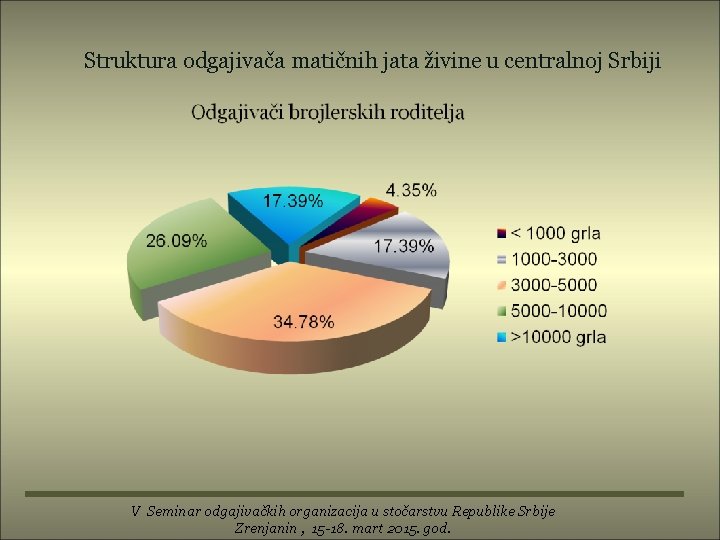 Struktura odgajivača matičnih jata živine u centralnoj Srbiji V Seminar odgajivačkih organizacija u stočarstvu