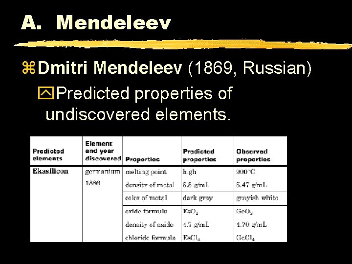 A. Mendeleev z. Dmitri Mendeleev (1869, Russian) y. Predicted properties of undiscovered elements. 