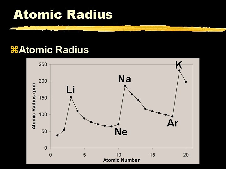 Atomic Radius z. Atomic Radius K Li Na Ne Ar 