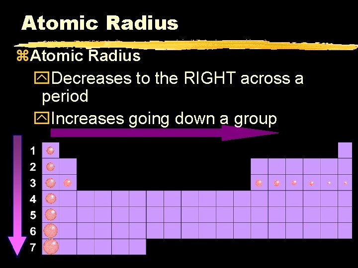 Atomic Radius z. Atomic Radius y. Decreases to the RIGHT across a period y.