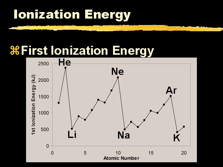 Ionization Energy z. First Ionization Energy He Ne Ar Li Na K 