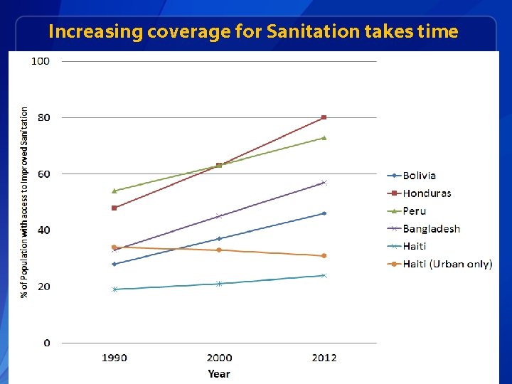 Increasing coverage for Sanitation takes time 11 