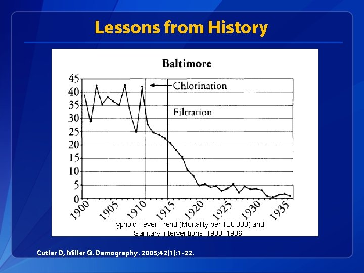 Lessons from History Typhoid Fever Trend (Mortality per 100, 000) and Sanitary Interventions, 1900–