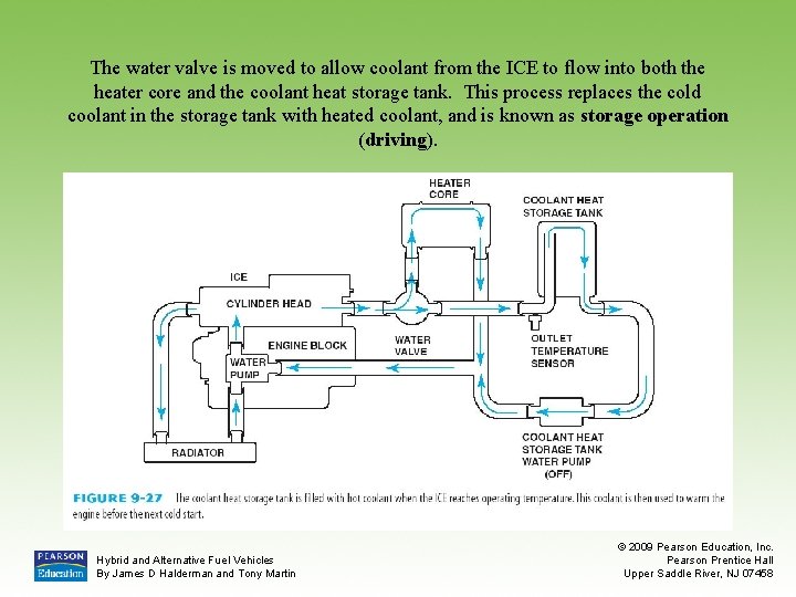 The water valve is moved to allow coolant from the ICE to flow into