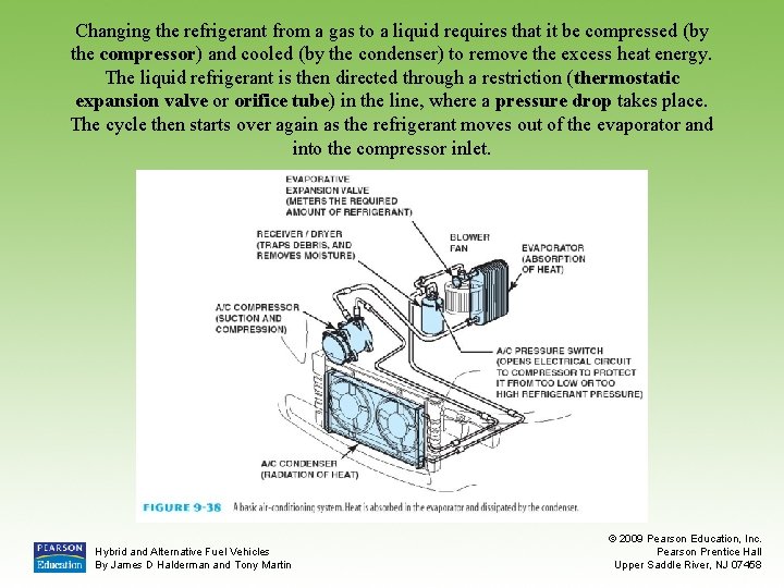 Changing the refrigerant from a gas to a liquid requires that it be compressed