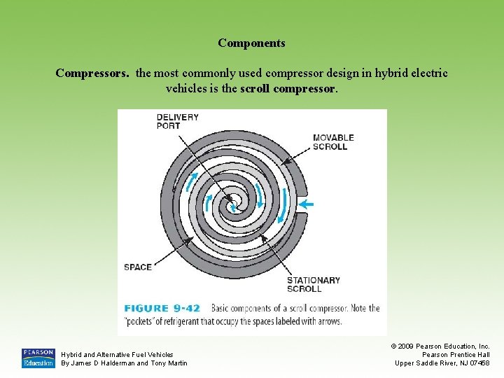 Components Compressors. the most commonly used compressor design in hybrid electric vehicles is the