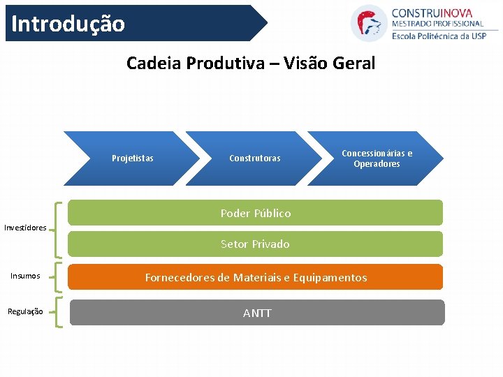 Introdução Cadeia Produtiva – Visão Geral Projetistas Construtoras Concessionárias e Operadores Poder Público Investidores