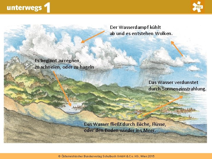 Der Wasserdampf kühlt ab und es entstehen Wolken. Es beginnt zu regnen, zu schneien,