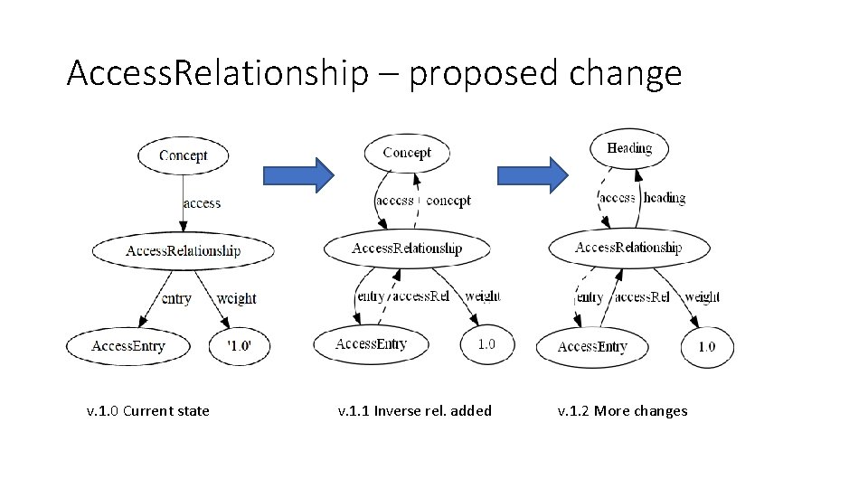 Access. Relationship – proposed change v. 1. 0 Current state v. 1. 1 Inverse