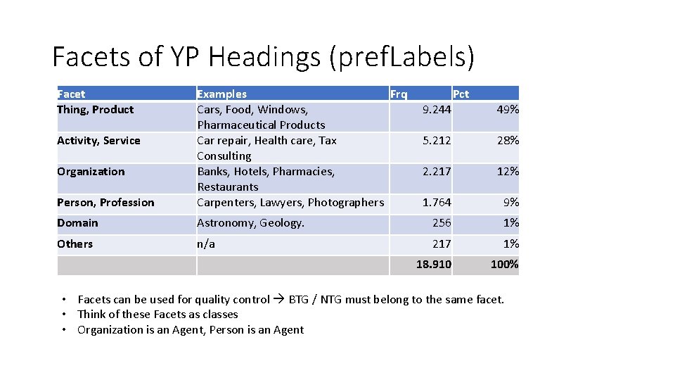 Facets of YP Headings (pref. Labels) Facet Thing, Product Person, Profession Examples Frq Cars,