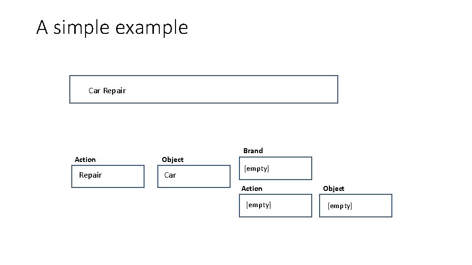 A simple example Car Repair Action Repair Object Car Brand [empty] Action [empty] Object