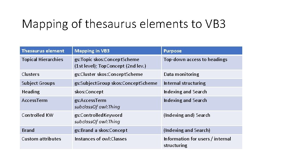 Mapping of thesaurus elements to VB 3 Thesaurus element Mapping in VB 3 Purpose