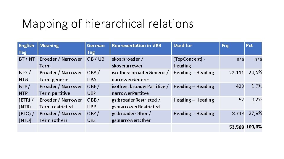 Mapping of hierarchical relations English Meaning Tag BT / NT Broader / Narrower Term