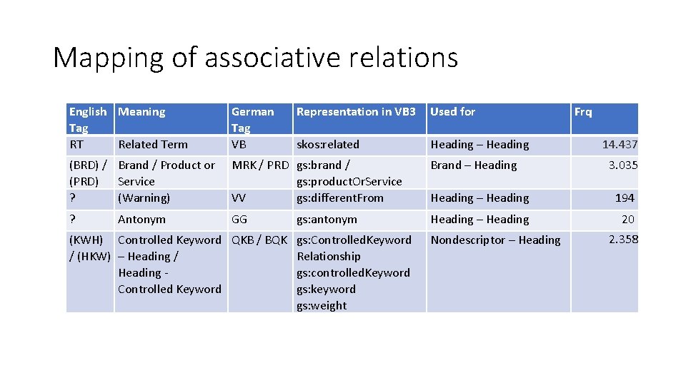 Mapping of associative relations English Meaning Tag RT Related Term German Tag VB (BRD)